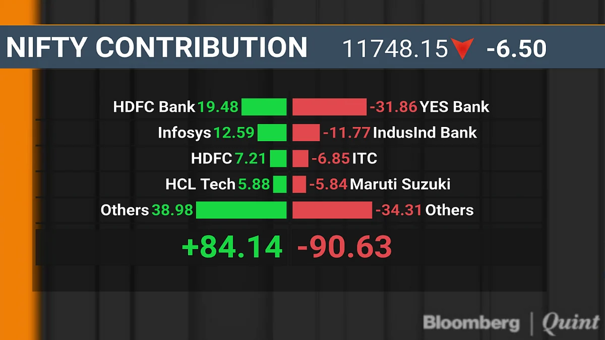Sensex, Nifty End Marginally Lower As Yes Bank Slumps 30%