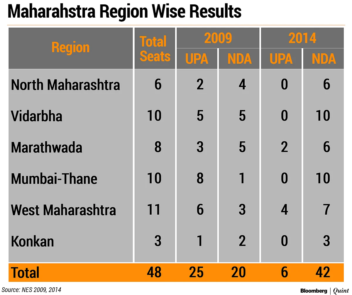 Elections 2019 ‘State Of Play’: Can BJP-Sena Retain The Erstwhile Congress Fortress?