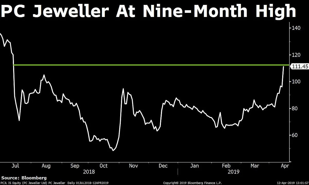 Sensex, Nifty Halt Longest Weekly Gaining Streak In Over A Year