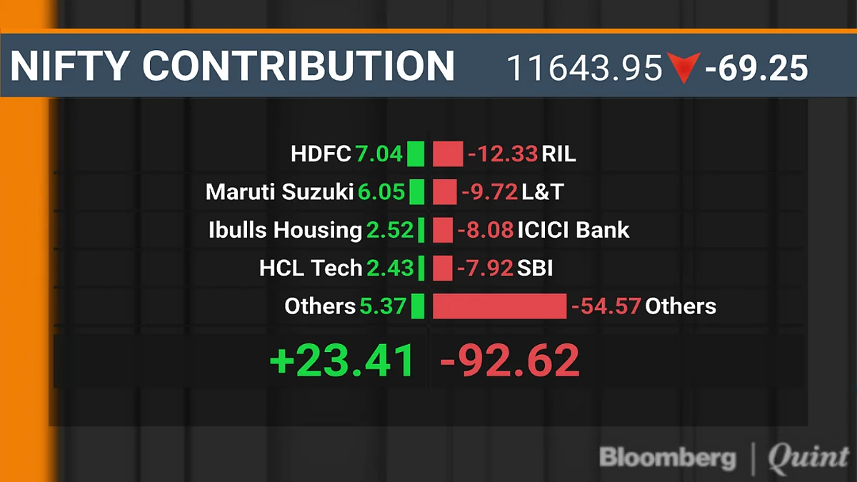 Sensex, Nifty Halt Record Run Ahead Of RBI Policy