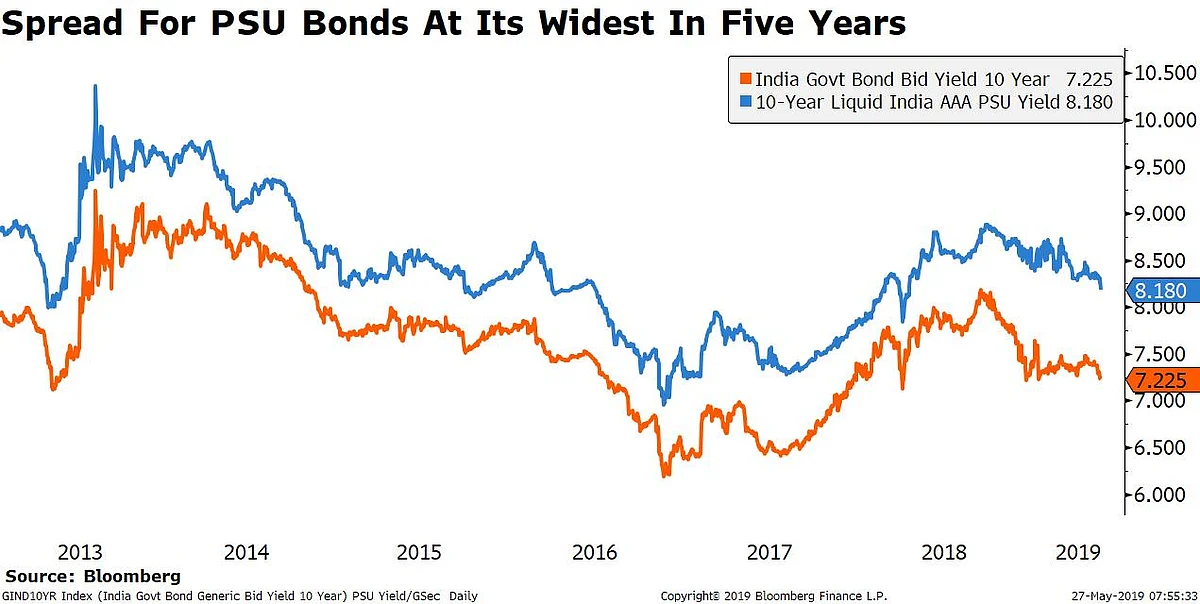 India’s Government-Owned Firms Pay A Hefty Price For Increased Borrowings