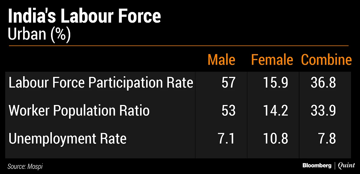 India’s Unemployment Rate At 6.1% In 2017-18