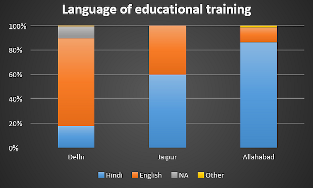 Figure 4: Language Of Educational Training
