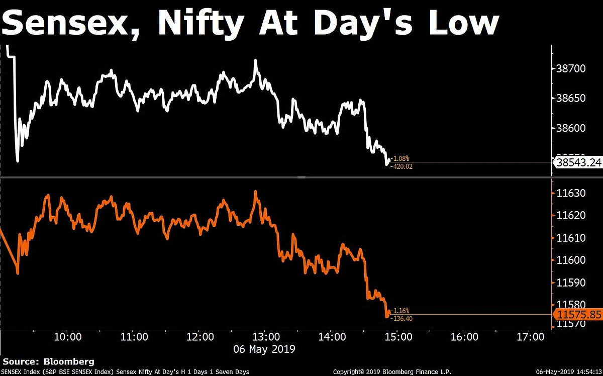 Sensex, Nifty Clock Biggest Single-Day Fall In Two Weeks