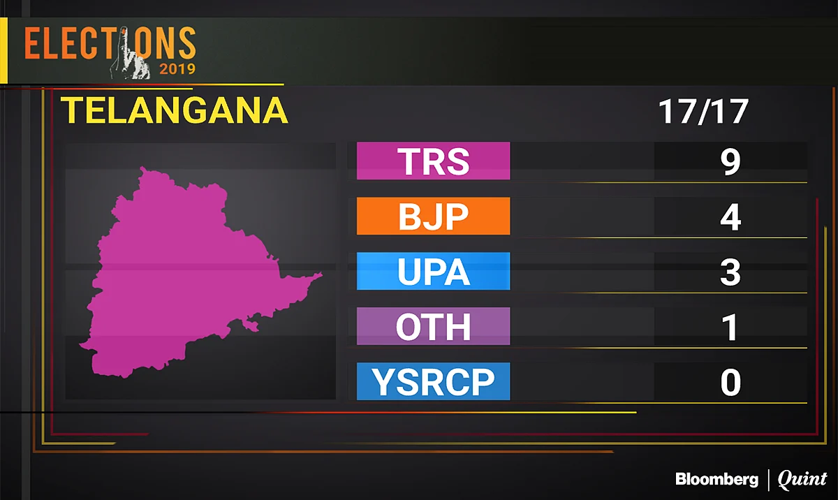 Election Results 2019: Modi Wave Fails To Conquer South Barring Karnataka
