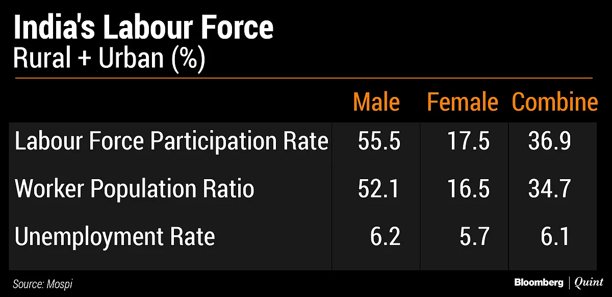India’s Unemployment Rate At 6.1% In 2017-18