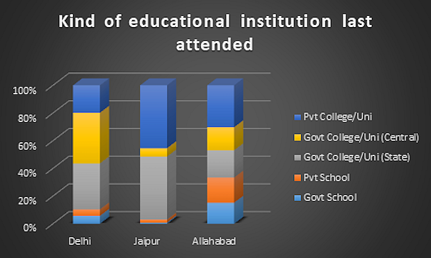 Figure 3: Kind Of Educational Institution Last Attended