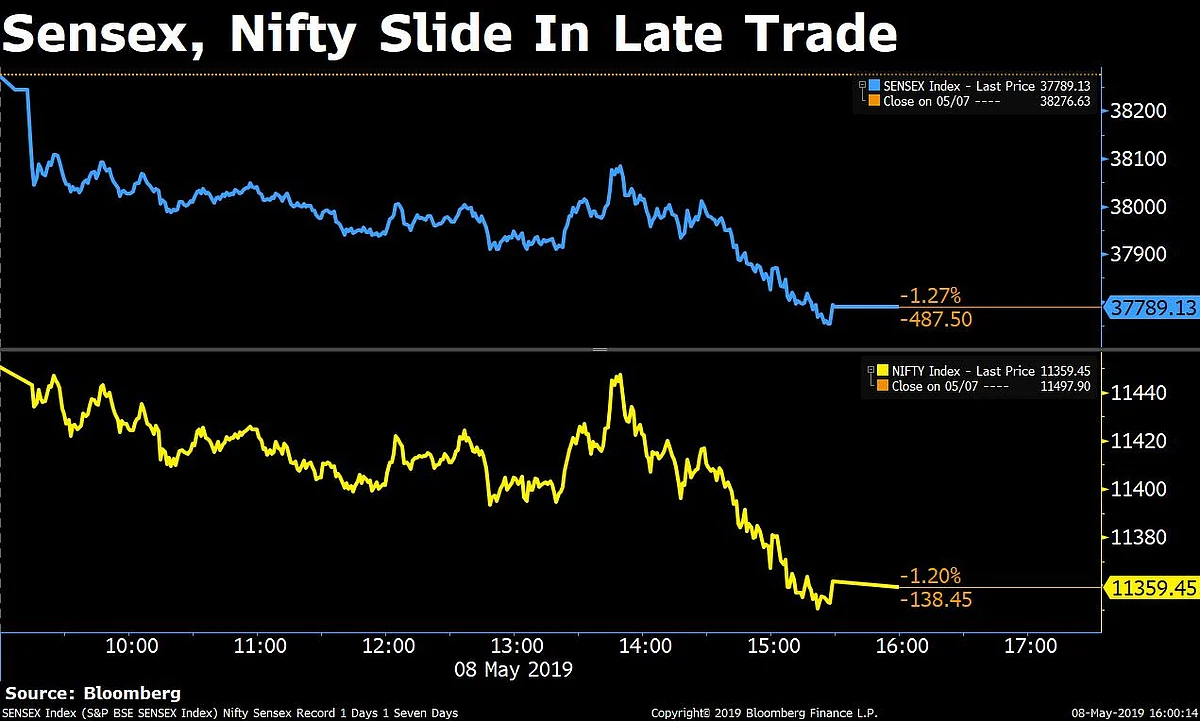 Sensex, Nifty Close Lower For Sixth Straight Session