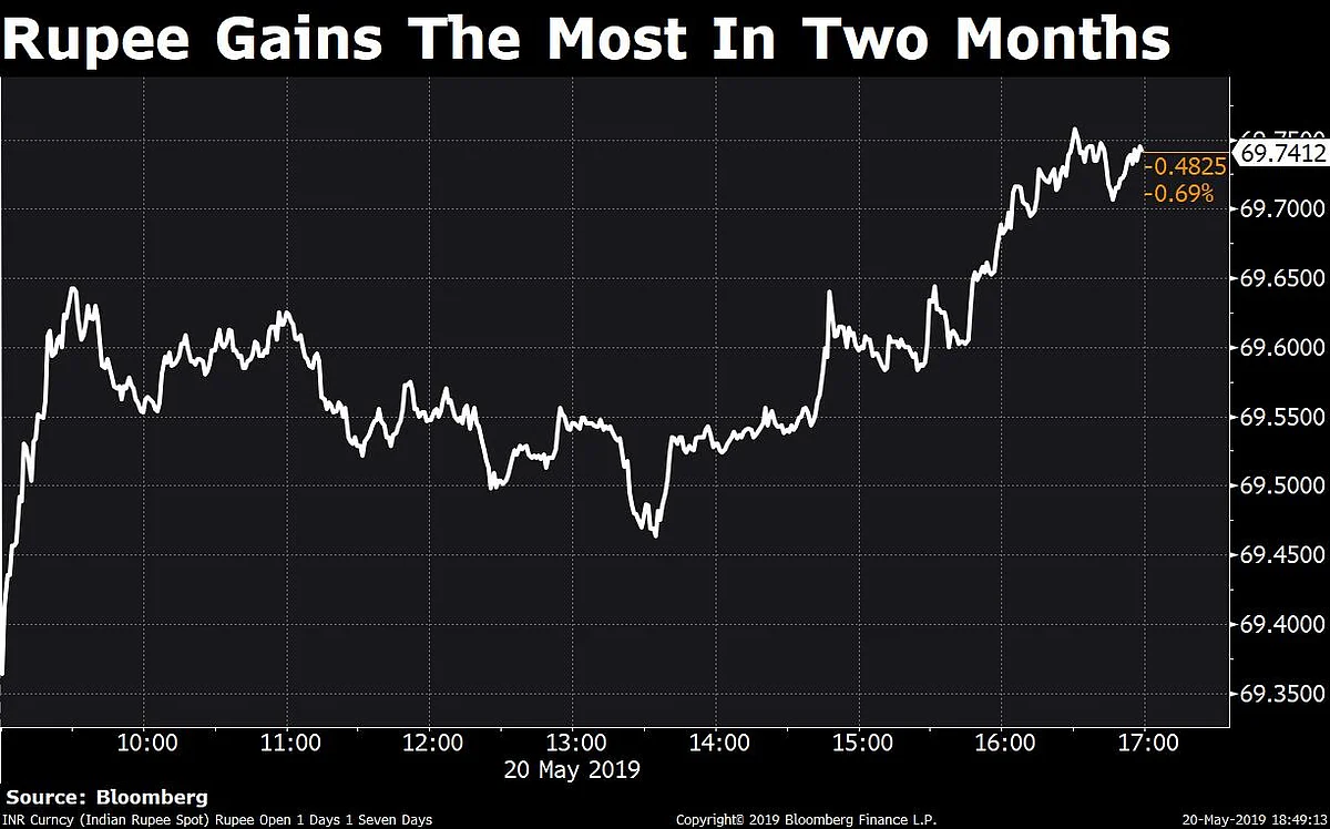 Rupee Records Biggest Gain In Two Months After Exit Poll Results
