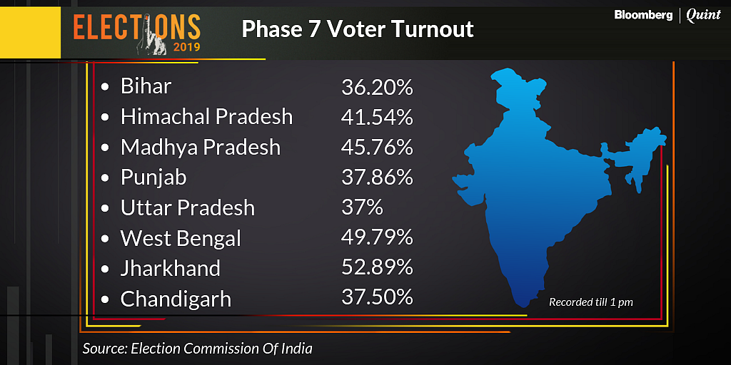Election Phase 7: Voter Turnout Stands At 61.28% As Of 7 P.M.