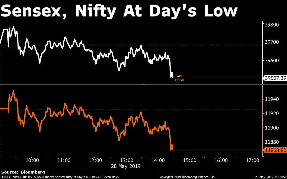 Sensex, Nifty Log Third Record Close As Tech Shares Lead