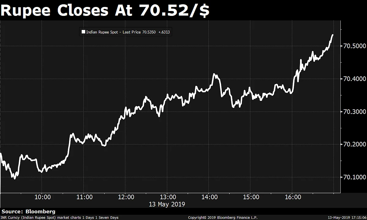 Rupee Ends At Over Two-Month Low Of 70.52 Per Dollar On Foreign Fund Outflows
