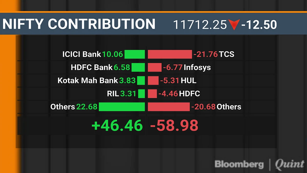 Sensex, Nifty Clock Weekly Losses As Yes Bank Slumps 26%