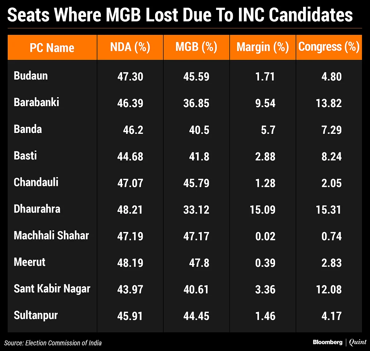 How BJP Trumped SP-BSP With Congress’ Help In Uttar Pradesh
