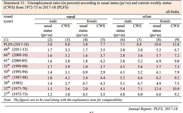 Periodic Labour Force Survey Report