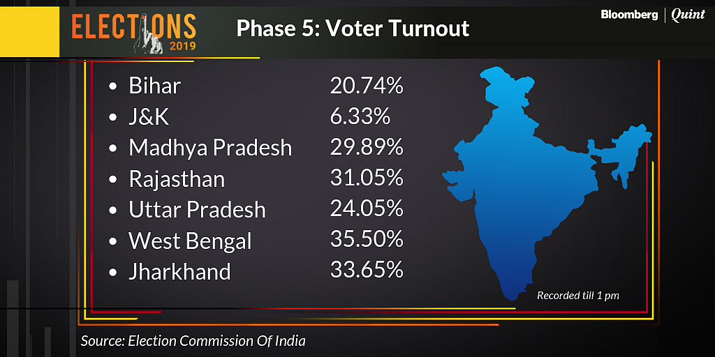 Election Phase 5 Live: Total Voter Turnout At 62.56%