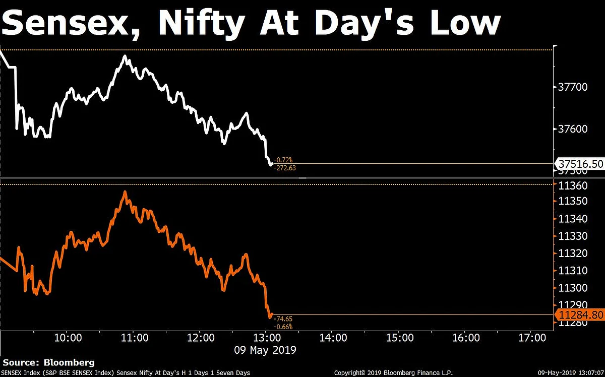 Sensex, Nifty Clock Longest Losing Streak In Nearly Three Months