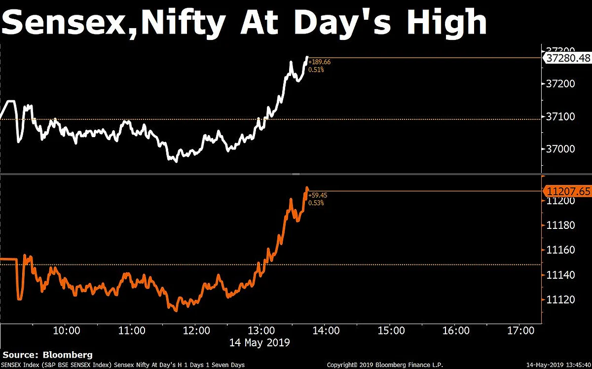 Sensex Ends 227 Points Higher; Nifty Halts Longest Losing Streak In Over Eight Years