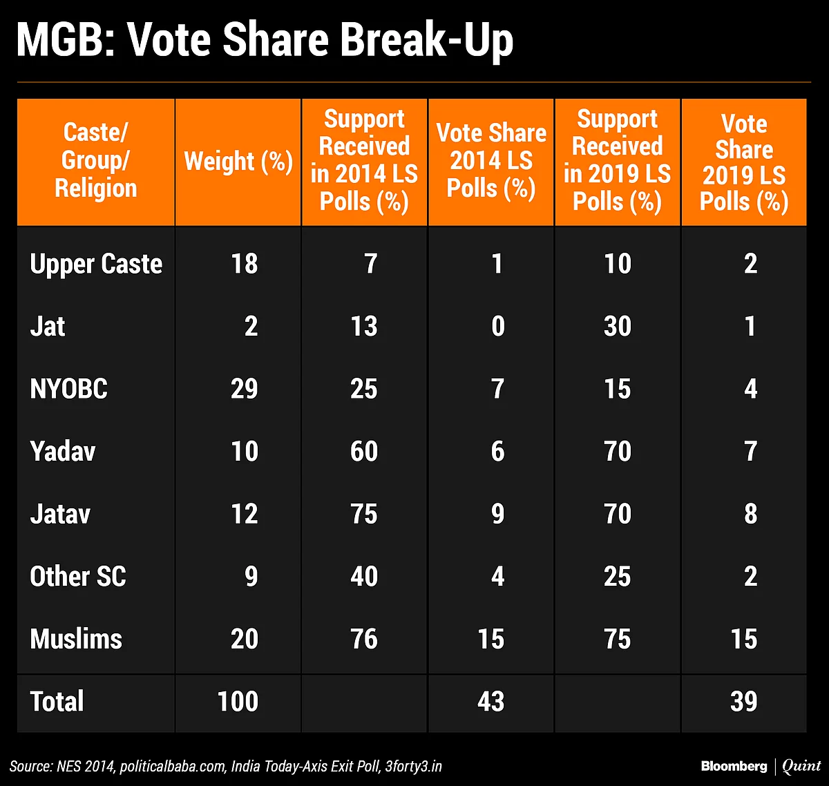 How BJP Trumped SP-BSP With Congress’ Help In Uttar Pradesh
