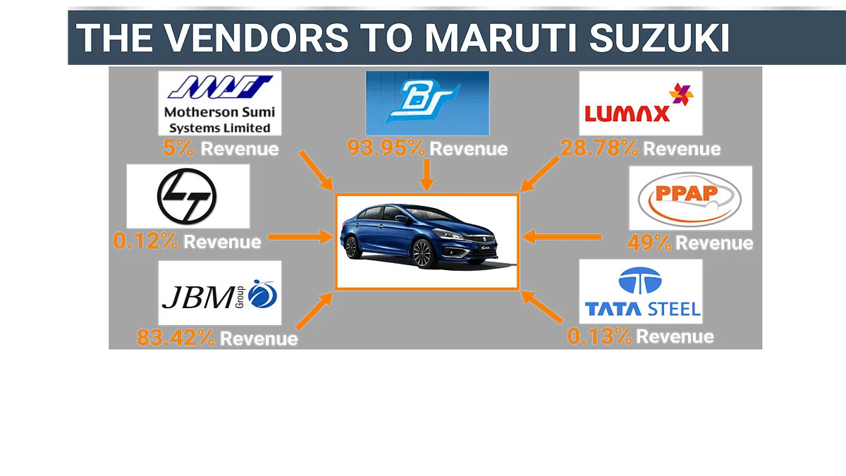 How The Auto Slump Hurt Suppliers