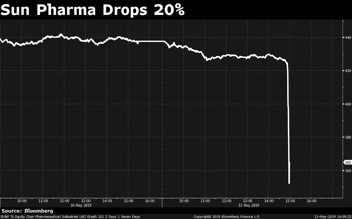 Nifty Clocks Longest Losing Streak In Over 8 Years; Sun Pharma Recovers From 20% Drop