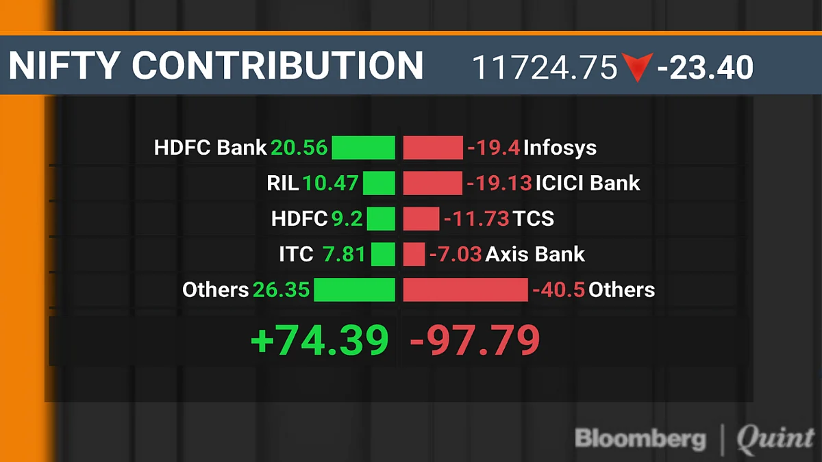 Sensex, Nifty End With Minor Losses As ICICI Bank, Infosys Weigh