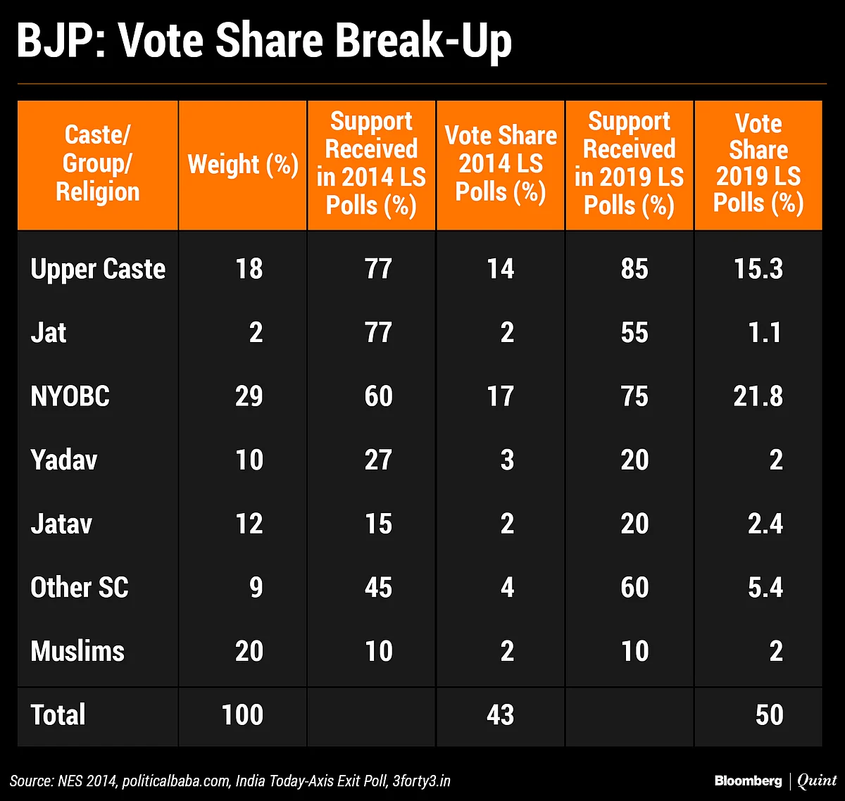 How BJP Trumped SP-BSP With Congress’ Help In Uttar Pradesh