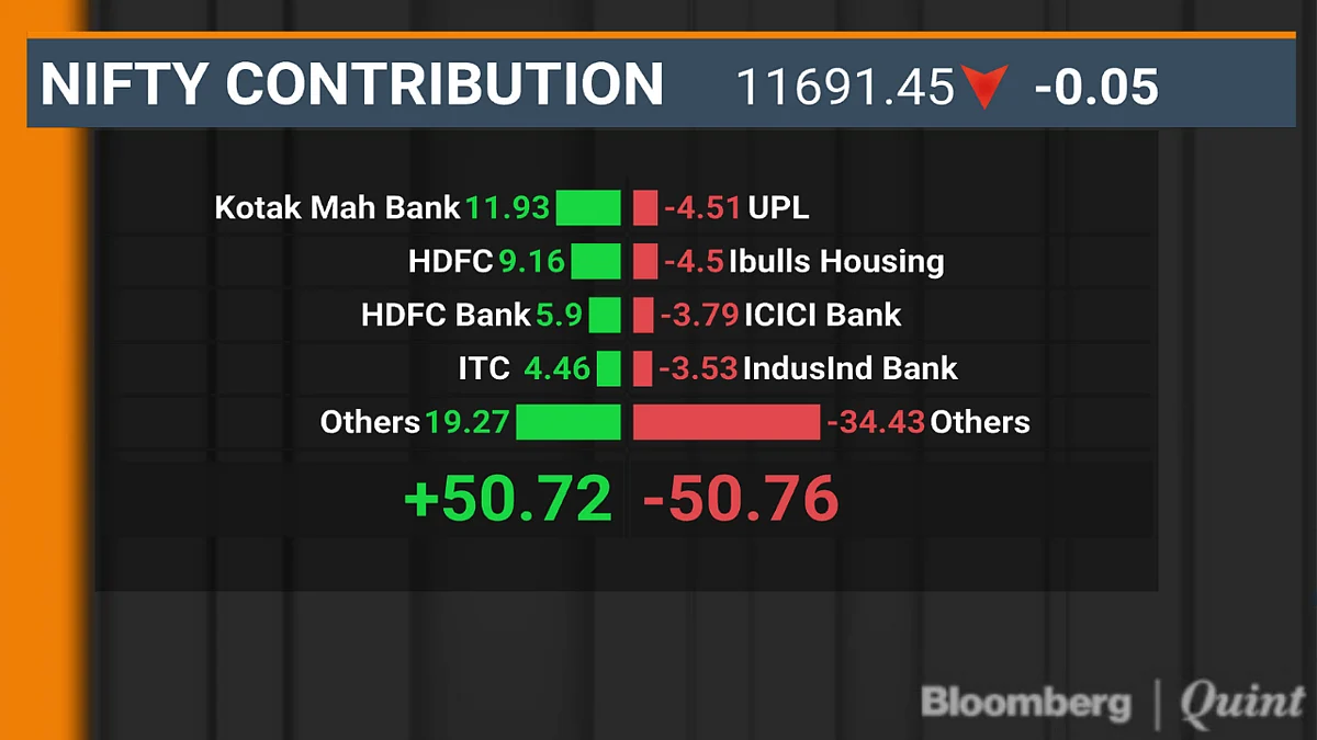 Sensex Holds On To Gains, Nifty Not So Lucky