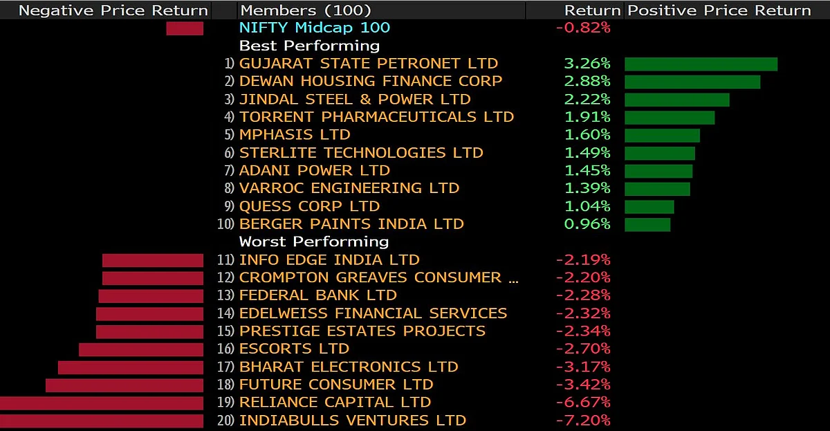 Sensex, Nifty Break Three-Day Winning Streak As Private Banks Drag