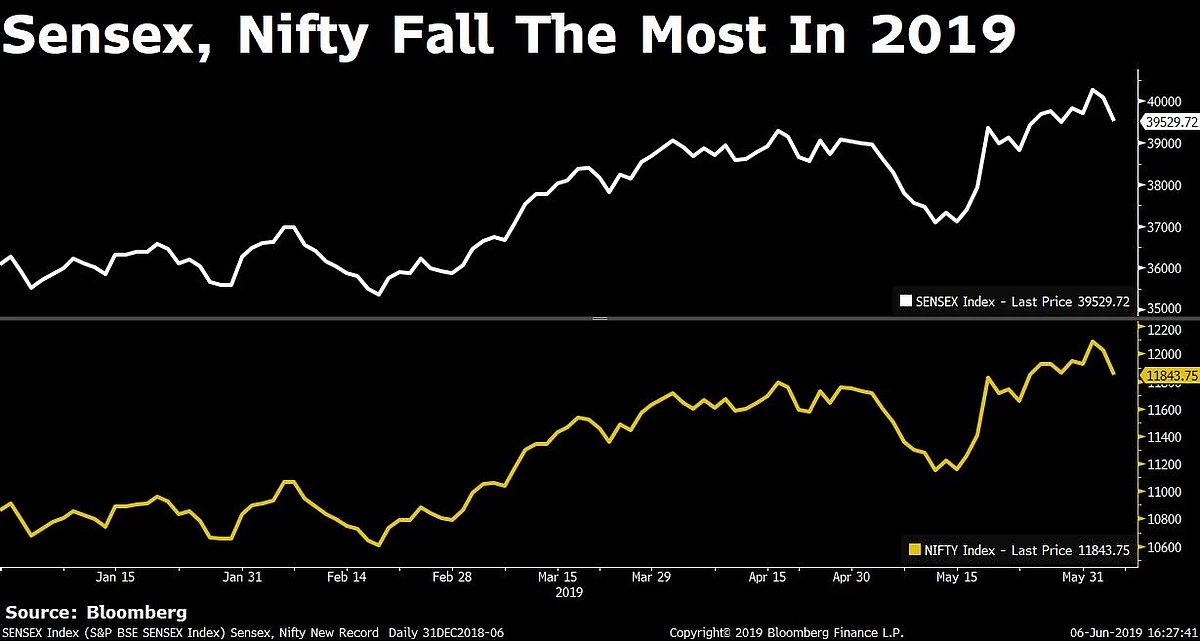 Sensex, Nifty Log Worst Single-Day Fall Of 2019