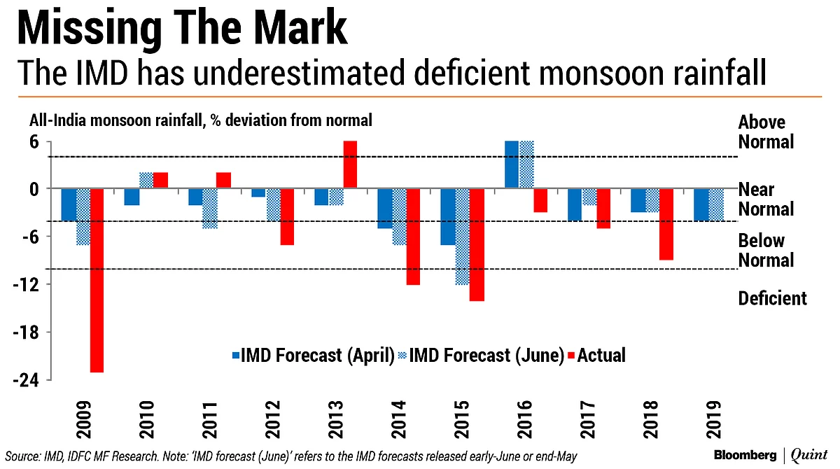 Weatherman Predicts A Near-Normal Monsoon. But Take It With A Pinch Of Salt