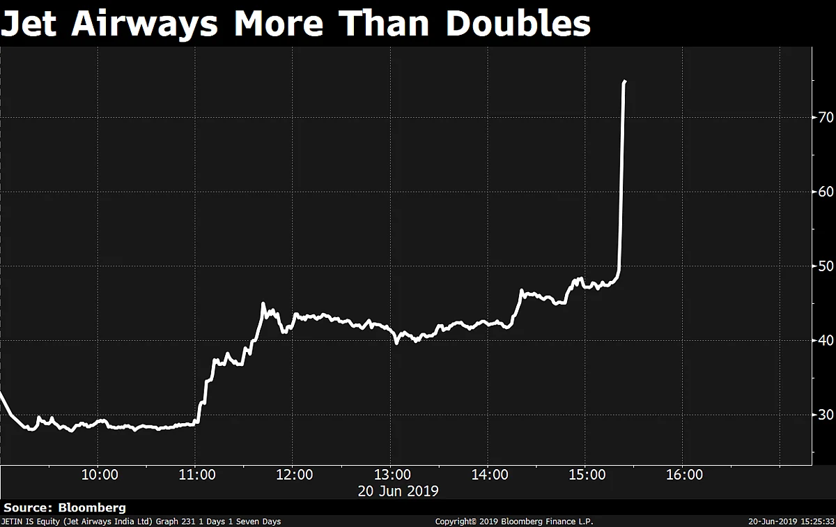Sensex, Nifty Clock Best Single-Day Gains In Nearly Three Weeks; Jet Airways Soars 90%