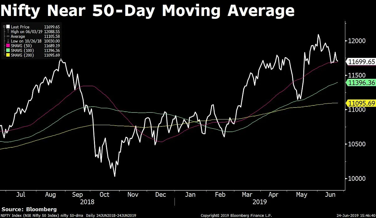 Sensex, Nifty End Lower For Second Day As Metals Drag