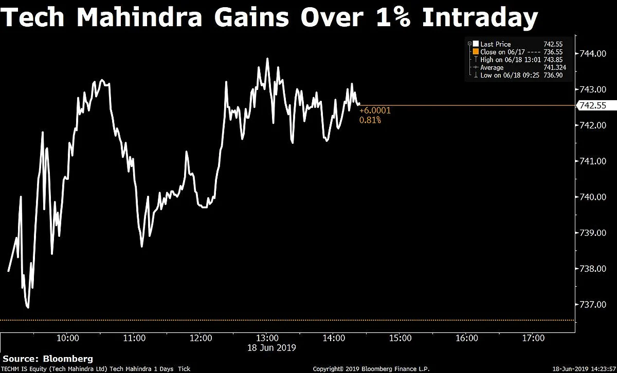 Sensex, Nifty Halt Four-Day Losses; Jet Airways Slumps 40%