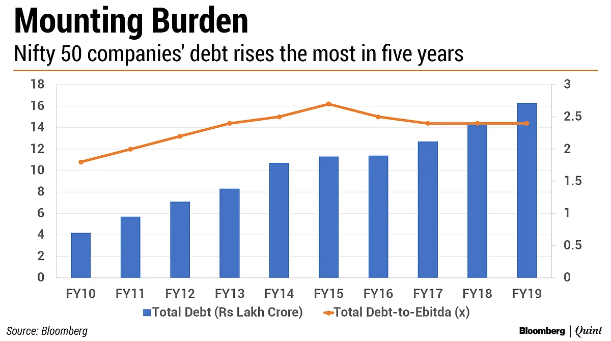 Nifty Companies’ Debt Jumps The Most In Five Years