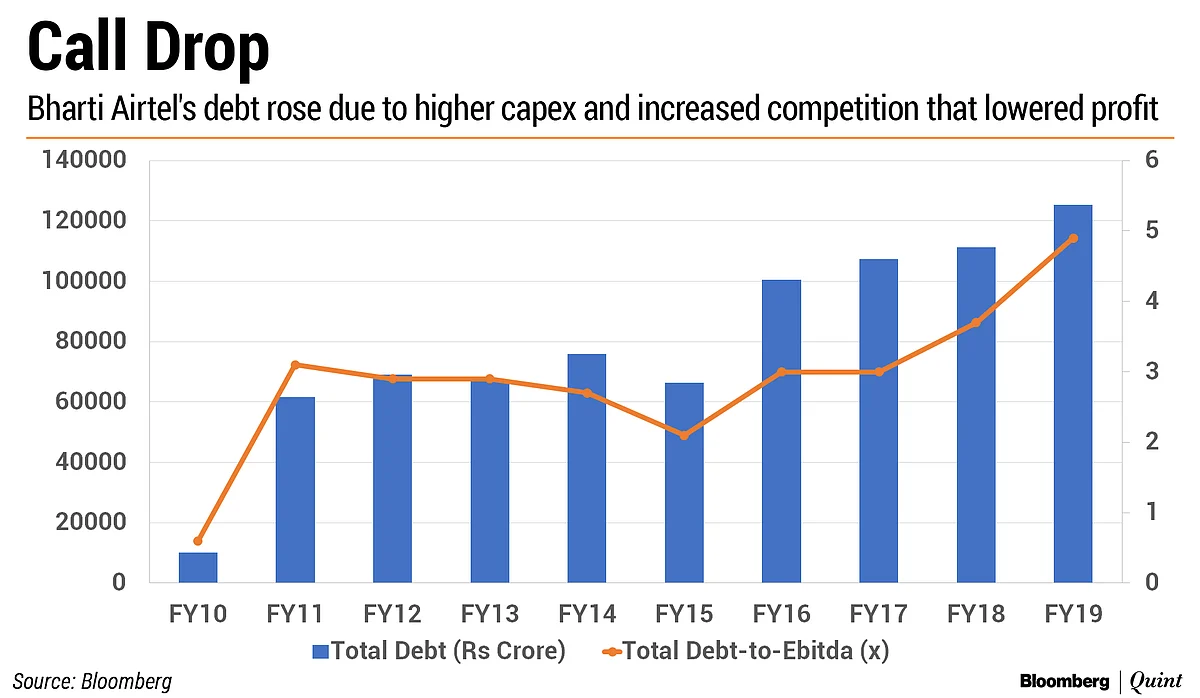 Nifty Companies’ Debt Jumps The Most In Five Years