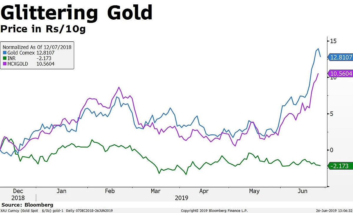 Will The Rally In Gold Prices Sustain?