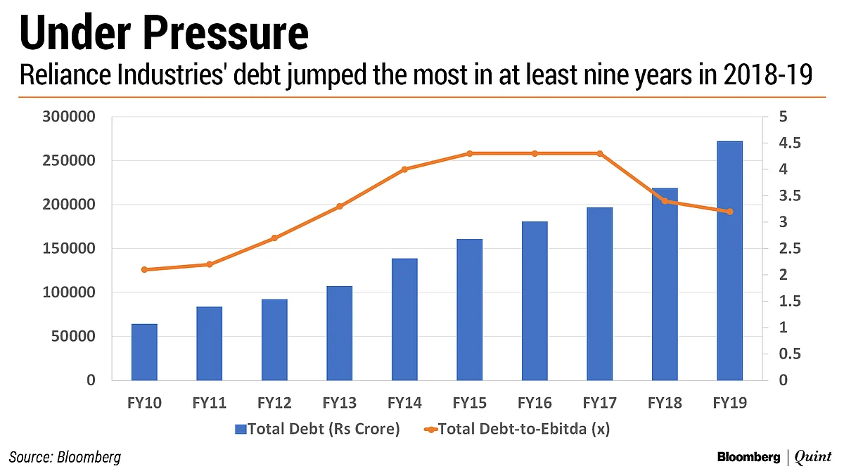 Nifty Companies’ Debt Jumps The Most In Five Years