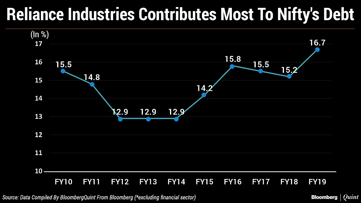 Reliance Industries Contributes The Most To Nifty’s Debt