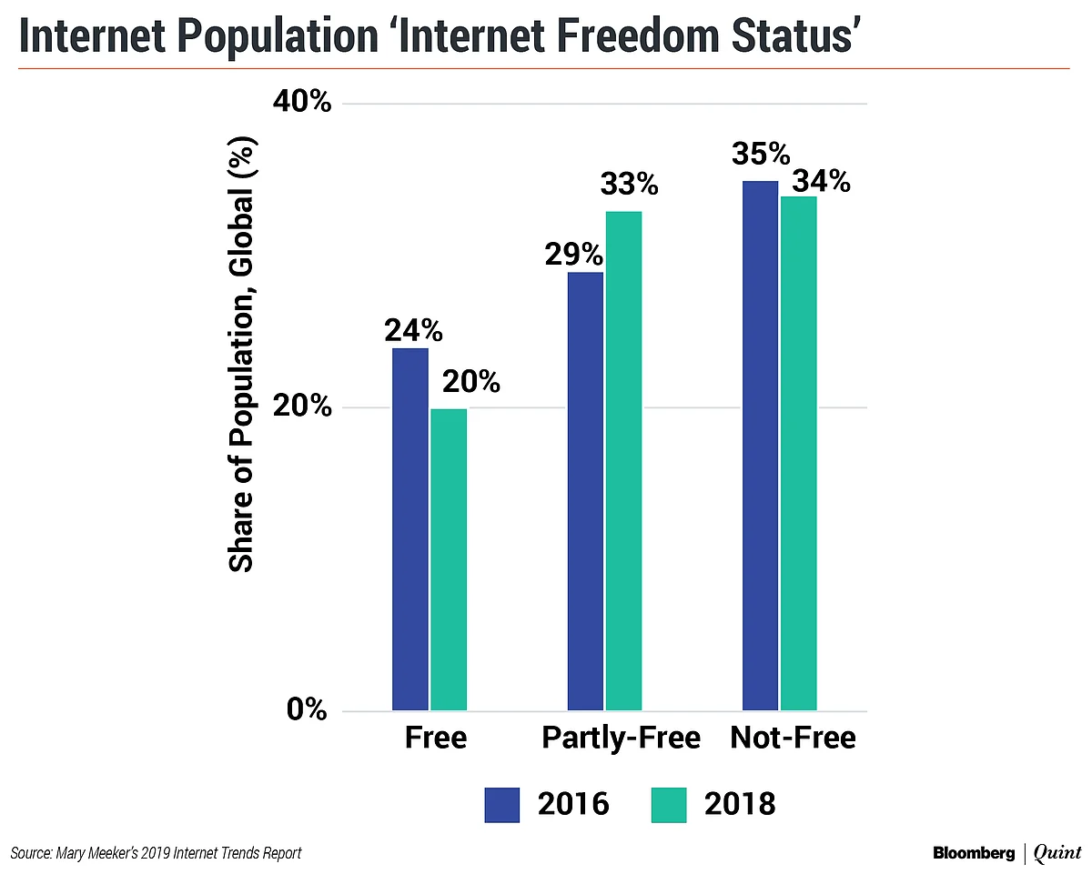 India Has World’s Second-Largest Internet User Base