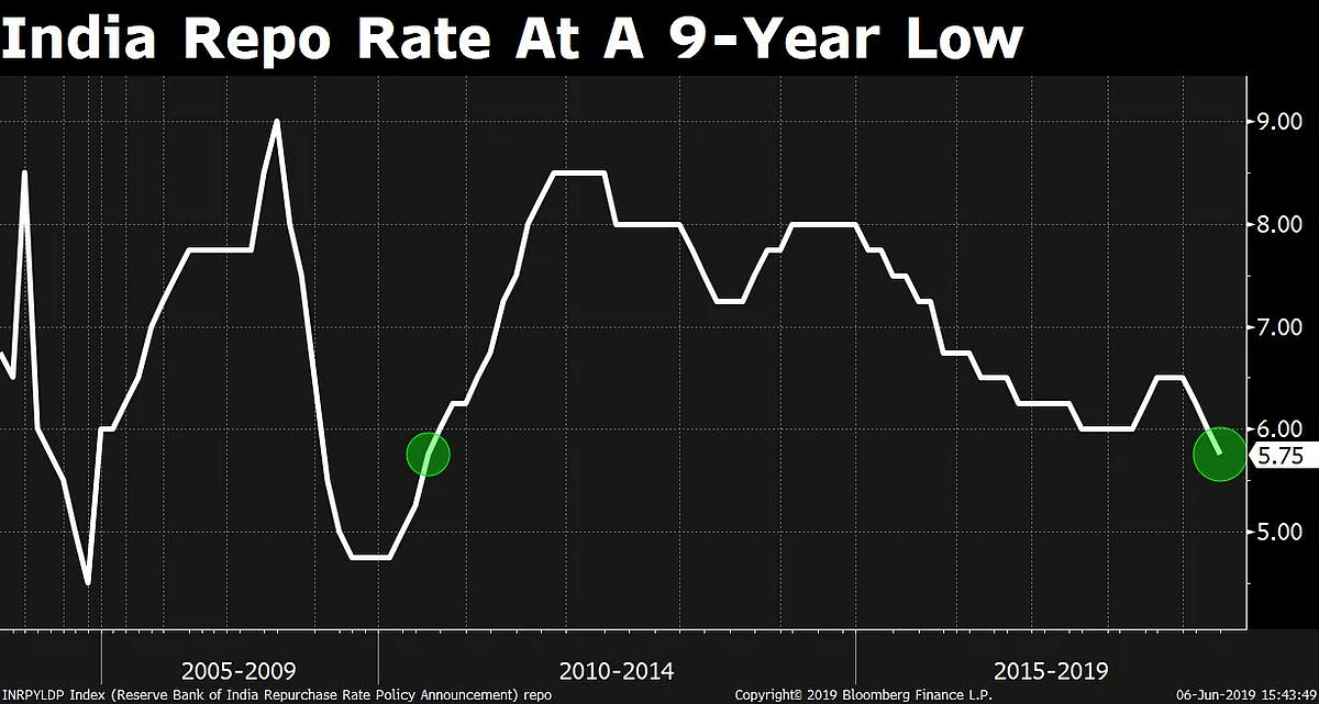 Monetary Policy: MPC Cuts Rates By 25 Basis Points, Changes Policy Stance