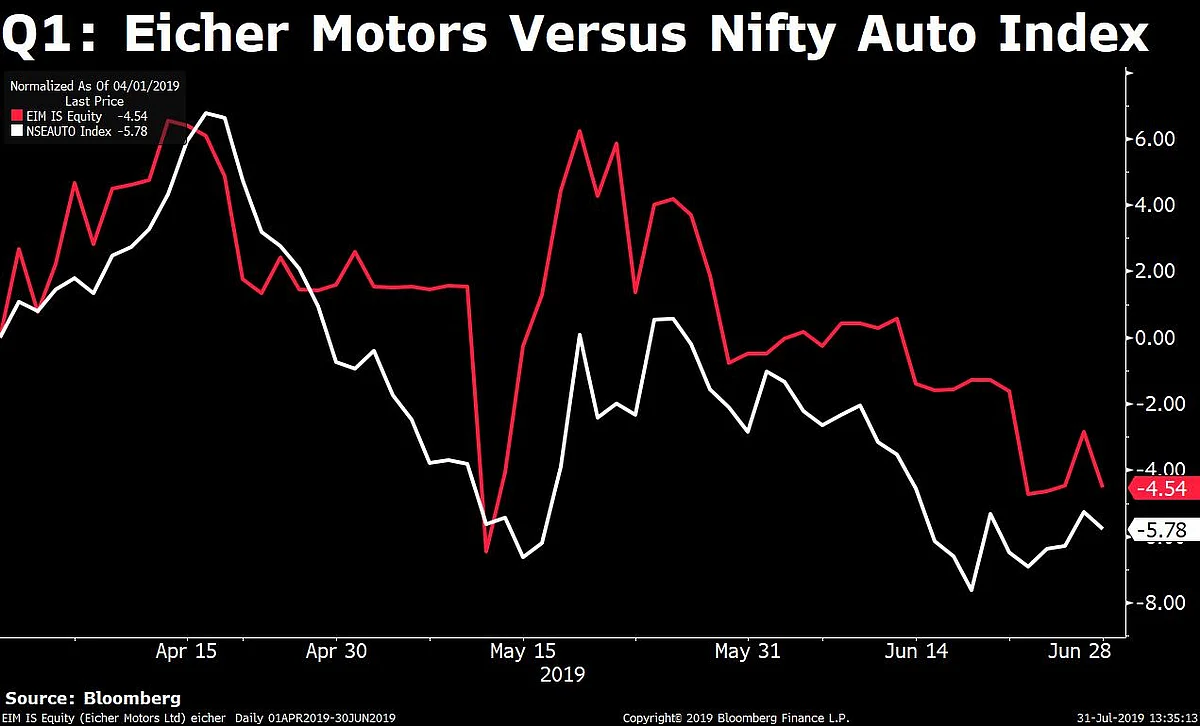 Q1 Results: Eicher Motors’ Profit Misses Estimates; Margin Contracts