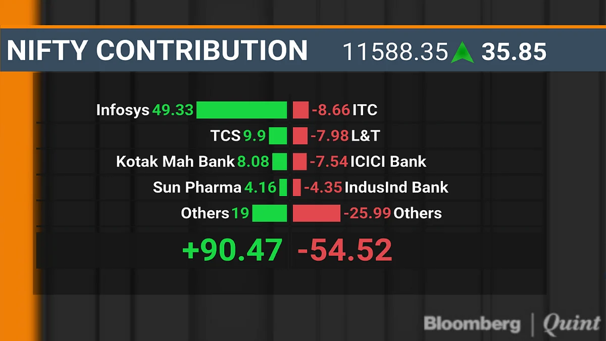 Sensex, Nifty End Higher As Infosys Powers Tech Rally