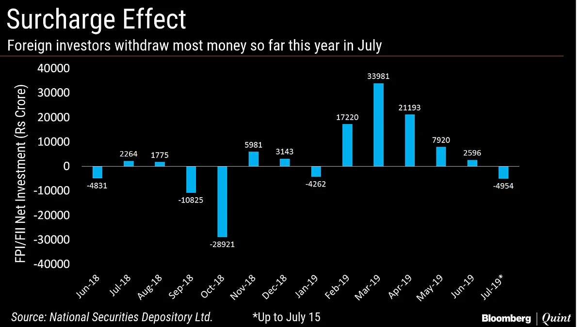Super-Rich Tax Surcharge Has Already Started Impacting Foreign Investments In India