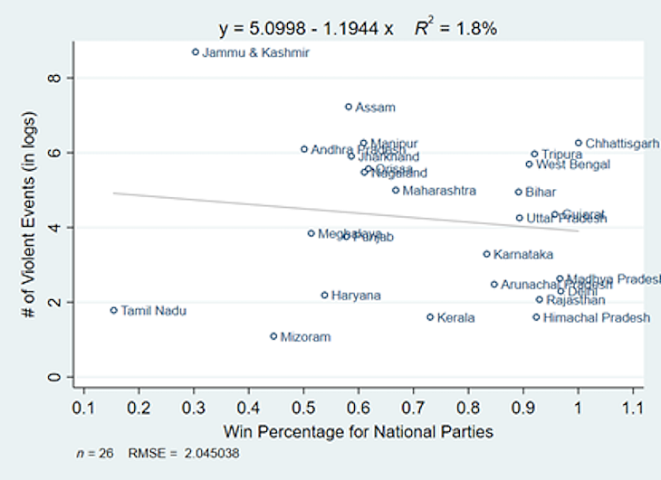 Regional-Party Rule Raises Levels Of Political Violence: Study