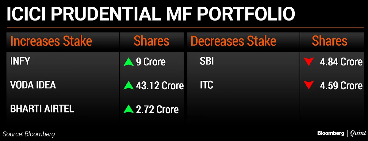 What India’s Largest Asset Managers Bought And Sold So Far In 2019