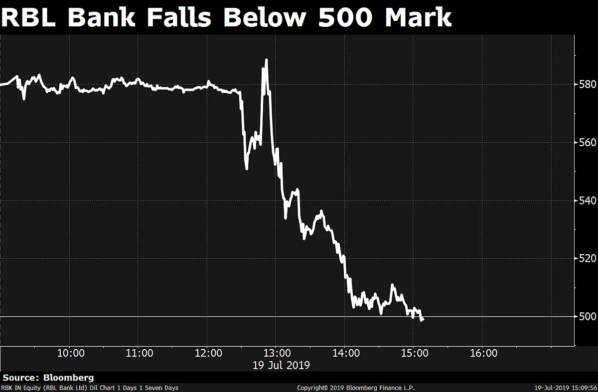 ‘Unattractively Valued’ Sensex, Nifty Extend Decline To Two-Month Low