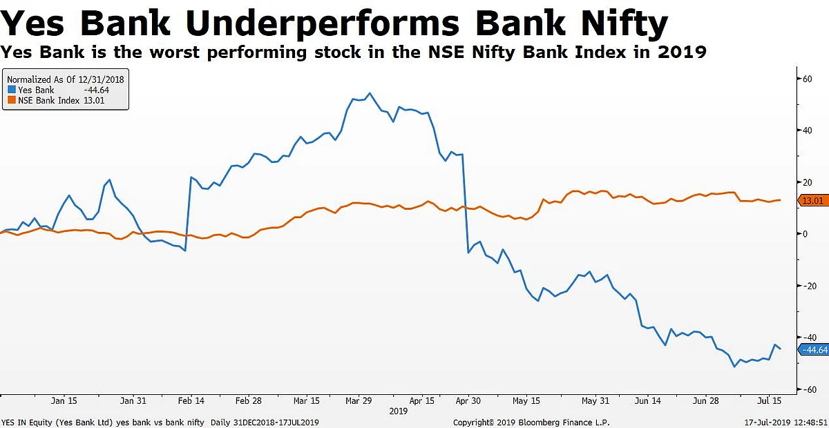 Q1 Results: Yes Bank Bad Loan Cleanup Continues