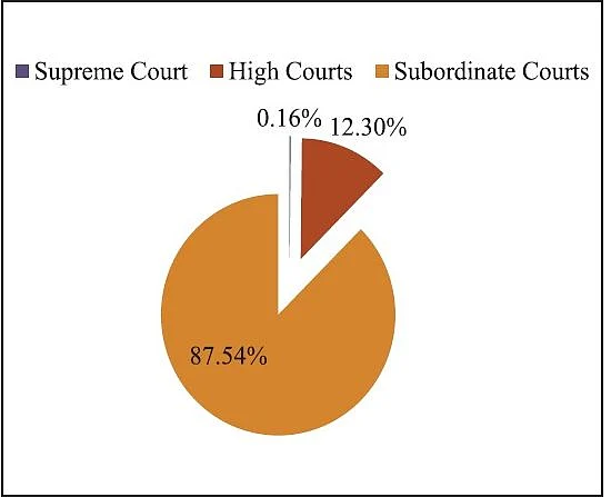 Supreme Court of India and NJDG, 2019 