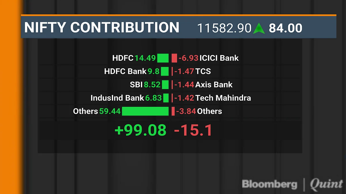 Private Lenders Help Nifty Stop Losing Streak